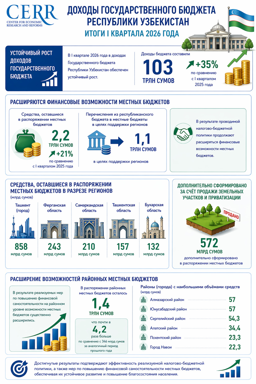 В I квартале 2026 года доходы Государственного бюджета Узбекистана составили 103 трлн сумов