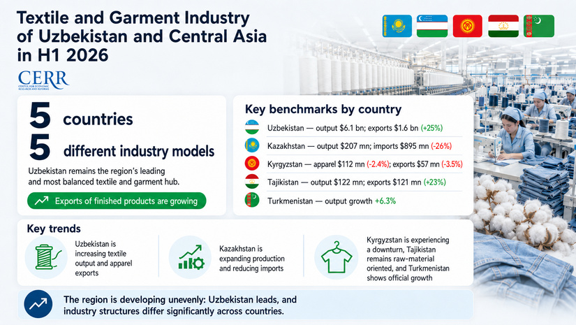 Textile and Garment Industry of Uzbekistan and Central Asia in H1 2026