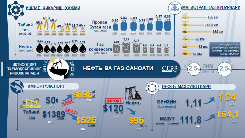 Инфографика: 2017-2023 йилларда Ўзбекистонда нефть ва газ саноати ривожланиши