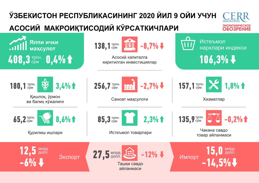 Дастлабки натижалар: Ўзбекистон Республикасининг 2020 йил 9 ойи учун асосий  макроиқтисодий кўрсаткичлари Дастлабки натижалар: Ўзбекистон Республикасининг 2020 йил 9 ойи учун асосий  макроиқтисодий кўрсаткичлари