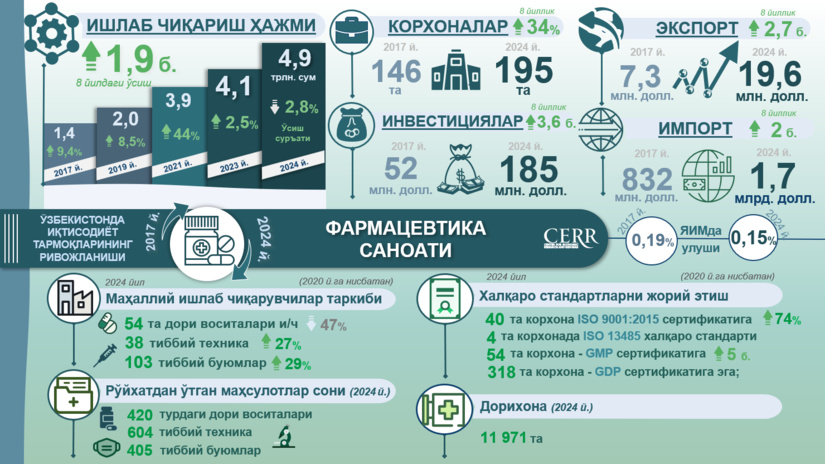 Инфографика: 2017–2024 йилларда Ўзбекистон фармацевтика саноатининг ривожланиши