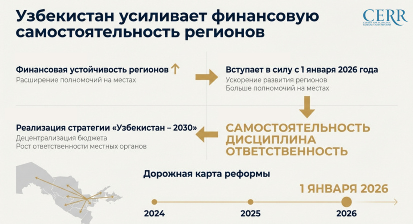 Узбекистан усиливает финансовую самостоятельность регионов и углубляет бюджетную децентрализацию