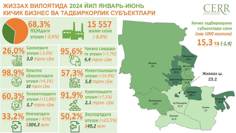 2024 yil yanvar-iyun oylarida Jizzax viloyatidagi kichik tadbirkorlik sub’yektlari faoliyati tahlil qilindi