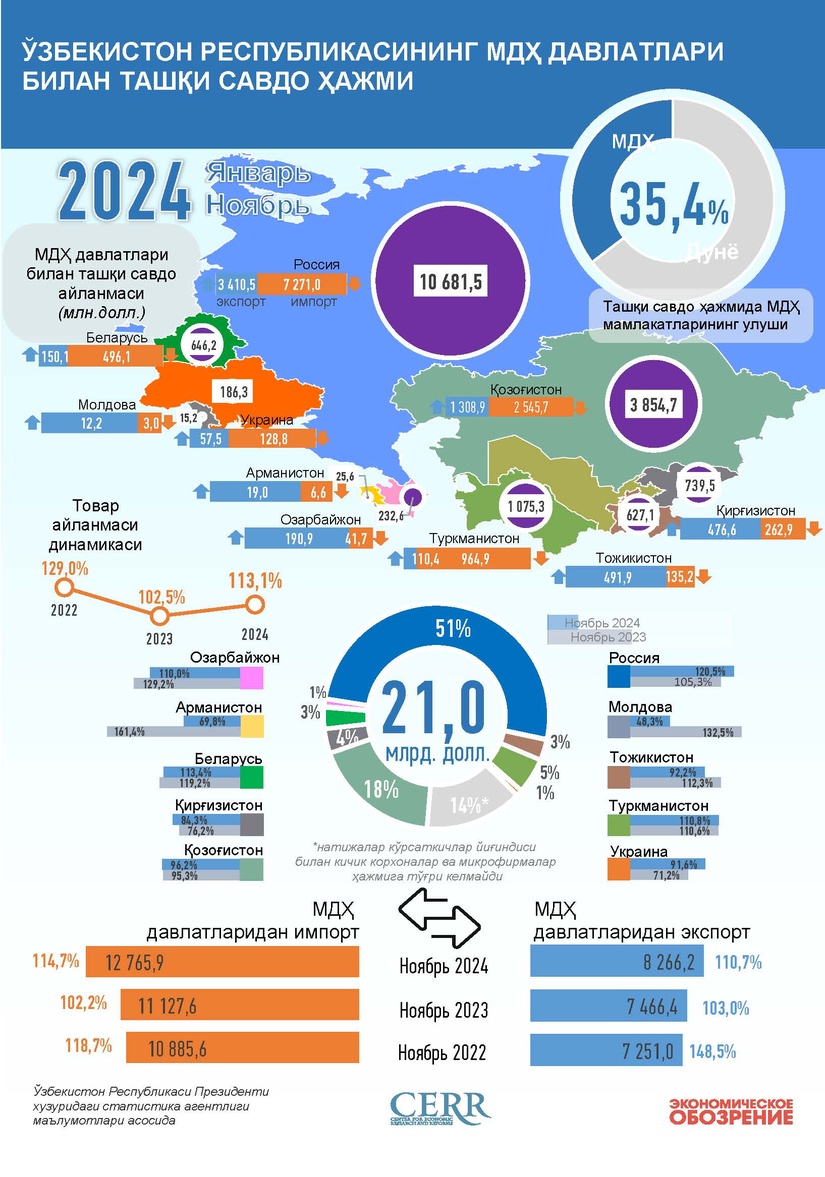 Инфографика: 2024 йилнинг январь-ноябрь ойларида Ўзбекистоннинг МДҲ мамлакатлари билан савдоси