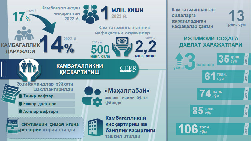 Инфографика: 2017-2022 йилларда Ўзбекистонда камбағалликка қарши кураш (видео)