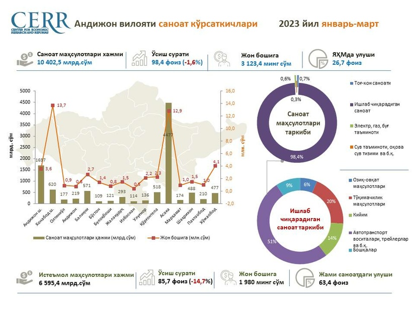 Андижон вилояти саноат соҳасининг  2023 йил январь-март ойлари якунлари Андижон вилояти саноат соҳасининг  2023 йил январь-март ойлари якунлари