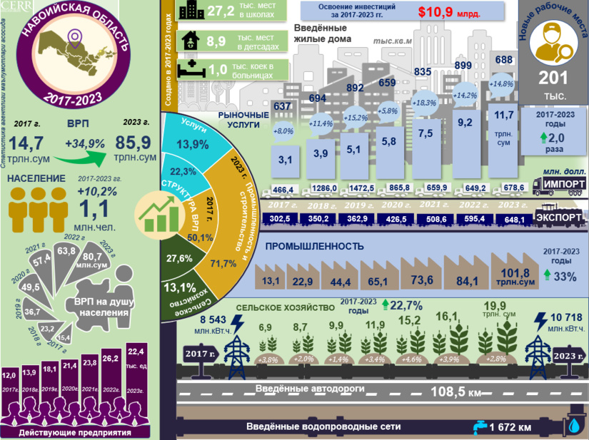 Инфографика: Социально-экономическое развитие Навоийской области за 2017-2023 годы