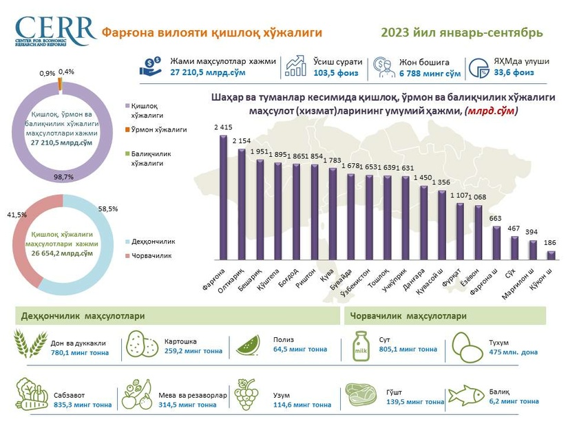 Фарғона вилояти қишлоқ хўжалиги соҳасининг 2023 йил январь-сентябрь ойлари якунлари таҳлил қилинди Фарғона вилояти қишлоқ хўжалиги соҳасининг 2023 йил январь-сентябрь ойлари якунлари таҳлил қилинди