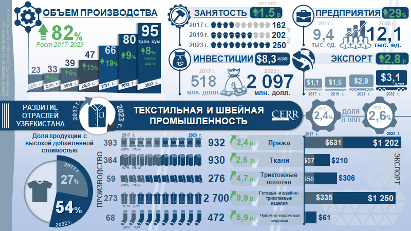 Инфографика: Развитие текстильной и швейно-трикотажной промышленности Узбекистана в 2017-2023 Инфографика: Развитие текстильной и швейно-трикотажной промышленности Узбекистана в 2017-2023