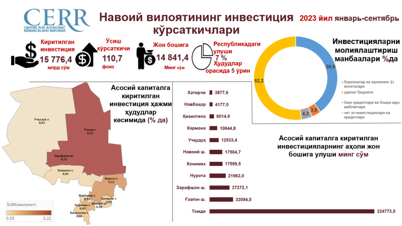 Navoiy viloyatida 2023 yil yanvar- sentyabr oylari davomida asosiy kapitalga kiritilgan investitsiyalar tahlil qilindi Navoiy viloyatida 2023 yil yanvar- sentyabr oylari davomida asosiy kapitalga kiritilgan investitsiyalar tahlil qilindi