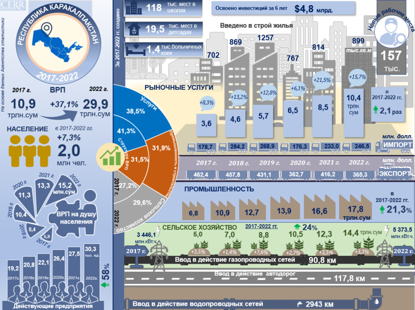Инфографика: Социально-экономическое развитие Республики Каракалпакстан за 2017-2022 годы (+видео)