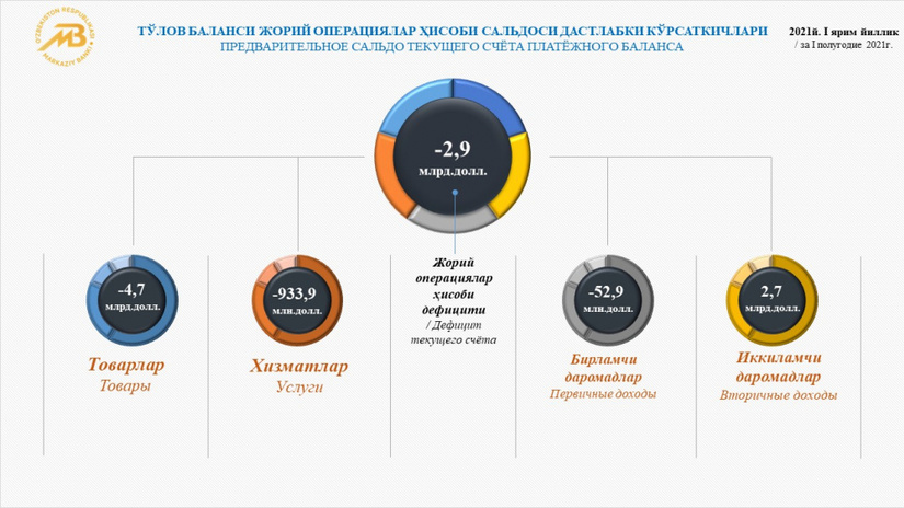 2021 йилнинг I ярим йиллиги учун тўлов баланси жорий операциялар ҳисобининг дастлабки кўрсаткичлари 2021 йилнинг I ярим йиллиги учун тўлов баланси жорий операциялар ҳисобининг дастлабки кўрсаткичлари