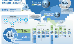Инфографика: Ўзбекистоннинг 2022 йил январь-июнь ойларидаги ЕОИИ билан савдо алоқаси