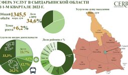 Динамика развития сферы услуг в Сырдарьинской области по итогам января-марта 2023 года