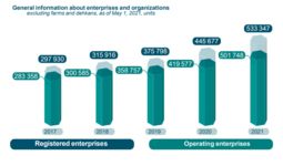 Almost half of enterprises have been created over the past three years  in Uzbekistan