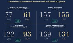 Узбекистан улучшил позиции в четырех международных рейтингах