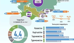 Инфографика: Торговля Узбекистана со странами Центральной Азии за январь-август 2024 года