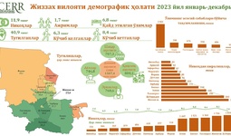 2023 йил якунига кўра Жиззах вилоятининг демографик ҳолати
