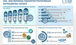 Инфографика: 2016-2020 йилларда Ўзбекистон фармацевтика саноатини ривожлантириш