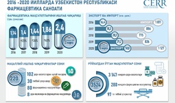 Infografika: 2016-2020 yillarda O‘zbekiston farmatsevtika sanoatini rivojlantirish