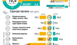 Инфографика: Внешняя торговля Узбекистана за февраль 2025 года