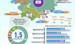 Инфографика: Ўзбекистоннинг Марказий Осиё давлатлари билан 2024 йил январь-март ойидаги савдо алоқаси