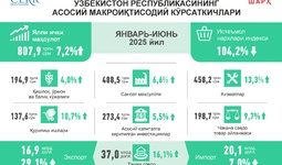2025 йил I ярим йилликда Ўзбекистон иқтисодиётининг ривожланиши