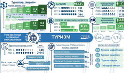 Infografika: 2017-2023 yillarda O‘zbekistonda turizm tarmog‘ining rivojlanishi