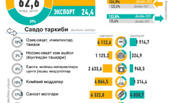 Инфографика: Ўзбекистоннинг 2023 йил январь-декабрь ойларидаги ташқи савдоси