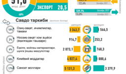 Инфографика: Ўзбекистоннинг 2023 йил январь-октябрь ойидаги ташқи савдоси