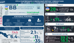 Fitch подтвердило суверенный рейтинг Узбекистана на уровне «BB»  и повысило прогноз до «Позитивного»