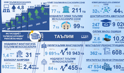 Инфографика: 2017-2024 йилларда таълим соҳасини ривожлантиришнинг асосий кўрсаткичлари