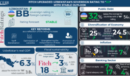 Fitch Upgrades Uzbekistan’s Sovereign Rating to ‘BB’ with Stable Outlook