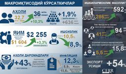 Инфографика: Ўзбекистон Республикасининг 2017-2022 йиллардаги макроиқтисодий кўрсаткичлари