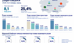 Марказий Осиё мамлакатларининг 2026 йил 7 ойидаги ўзаро савдоси