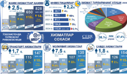 Infografika: 2017–2024 yillarda O‘zbekistonda xizmatlar sohasining rivojlanishi
