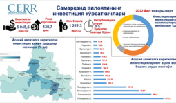 Infografika: Samarqand viloyatida 2023 yil yanvar-mart oylari davomida assosiy kapitalga kiritilgan investitsiyalar tahlil qilindi