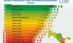 Infographics: Rating of cities, regions and districts of the Republic of Uzbekistan