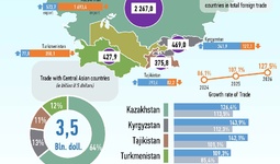 Infographics: Uzbekistan's Trade with Central Asian Countries in January-May 2026