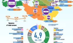 Infographic: Uzbekistan’s Trade with ECO Countries in the first 5 months of 2025