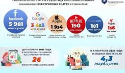 Сколько налогов платят в Узбекистане IT-компании