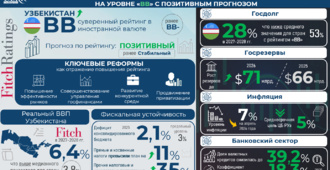 Fitch подтвердило суверенный рейтинг Узбекистана на уровне «BB»  и повысило прогноз до «Позитивного»