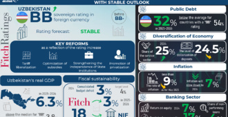Fitch Upgrades Uzbekistan’s Sovereign Rating to ‘BB’ with Stable Outlook