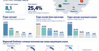 Марказий Осиё мамлакатларининг 2026 йил 7 ойидаги ўзаро савдоси