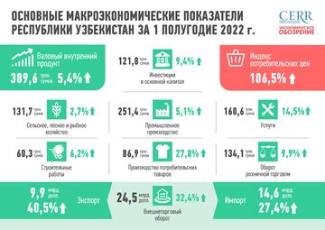 Инфографика: Развитие экономики Узбекистана в I-полугодии 2022