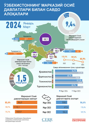 Инфографика: Ўзбекистоннинг Марказий Осиё давлатлари билан 2024 йил январь-март ойидаги савдо алоқаси