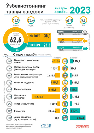 Infografika: O‘zbekistonning 2023 yil yanvar-dekabr oylaridagi tashqi savdosi