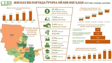 2023 yilda Jizzax viloyati o‘rtacha oylik ish haqi qancha edi?