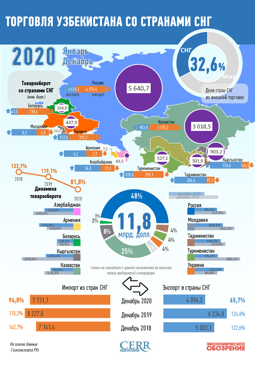 Инфографика: Торговля Узбекистана со странами СНГ за декабрь 2020 года