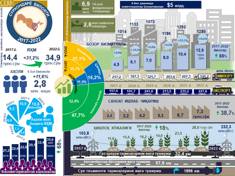 Инфографика: 2017-2022 йилларда Сурхондарё вилоятининг ижтимоий-иқтисодий ривожланиши